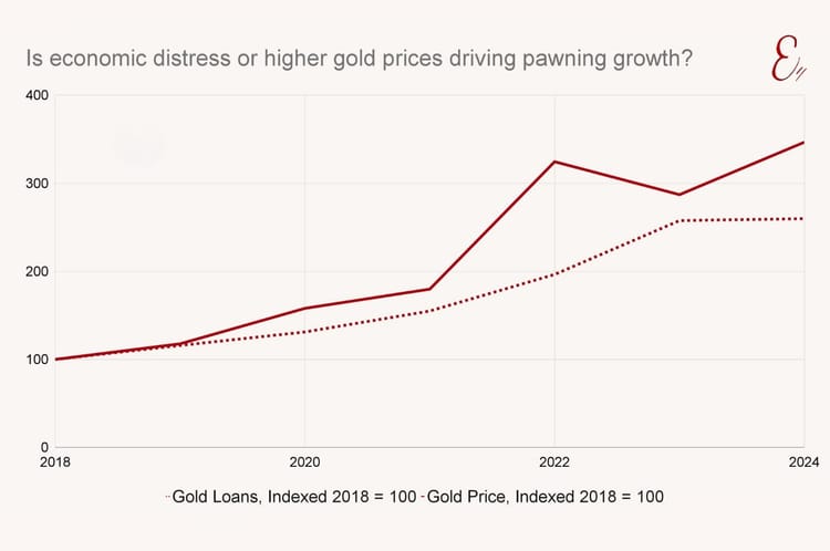Economic distress or higher gold prices driving pawning growth?