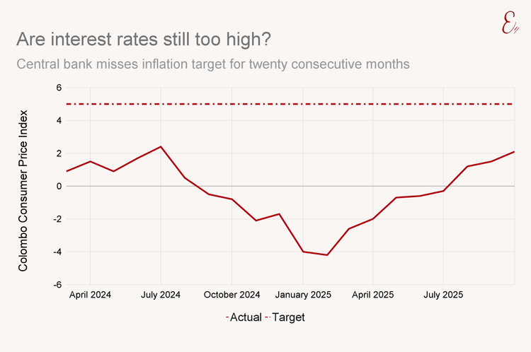 Are interest rates still too high?