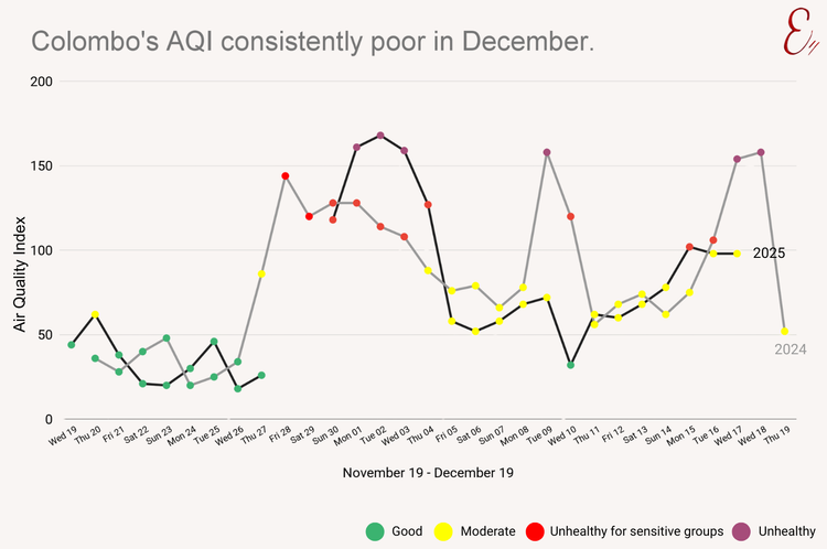 Colombo's AQI consistently poor in December