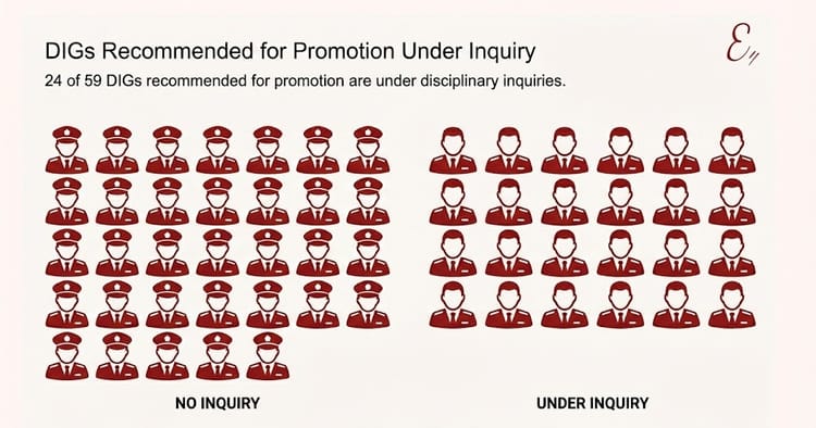 DIGs recommended for promotion under inquiry