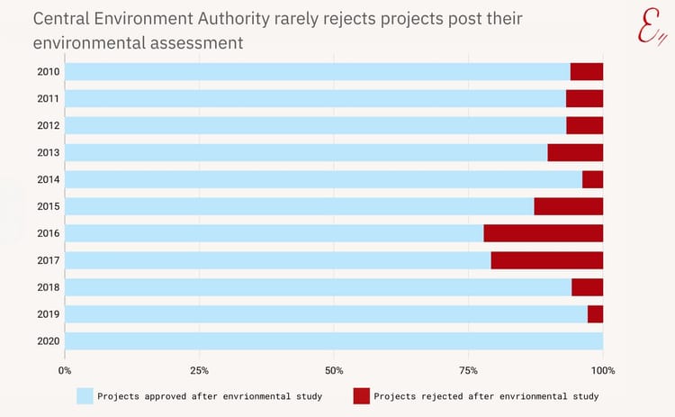 Central Environmental Authority rarely rejects projects post their environmental assessment