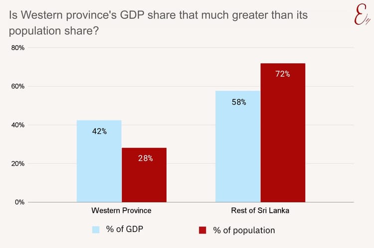 Is Western Province's GDP share that much greater than its population share?