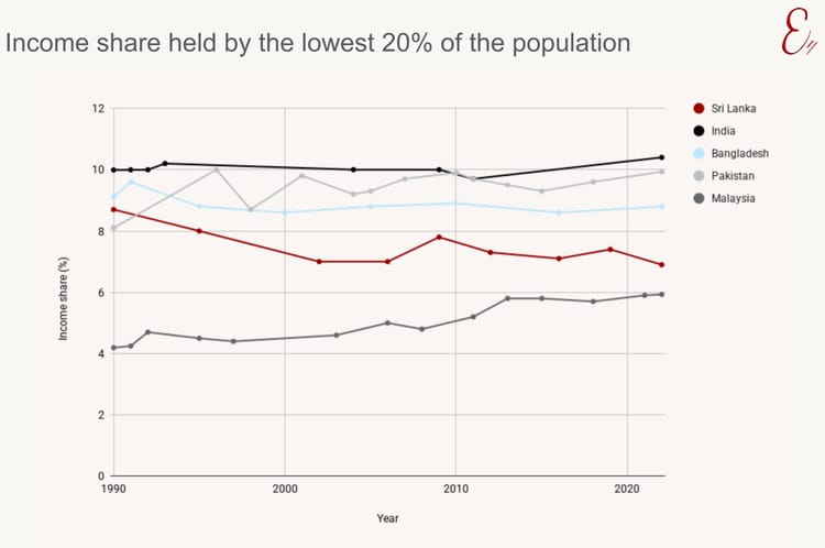 Sri Lanka's poorest are getting less of the pie