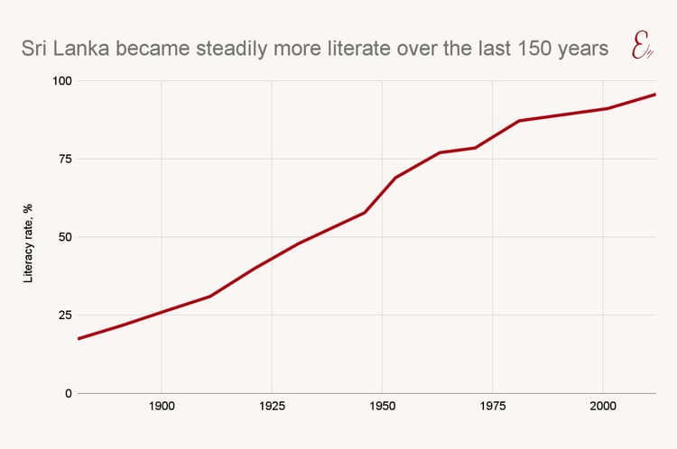 Sri Lanka became steadily more literate over the last 150 years