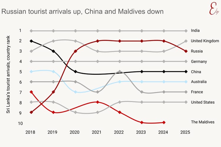 Russian tourist arrivals up, China and Maldives down