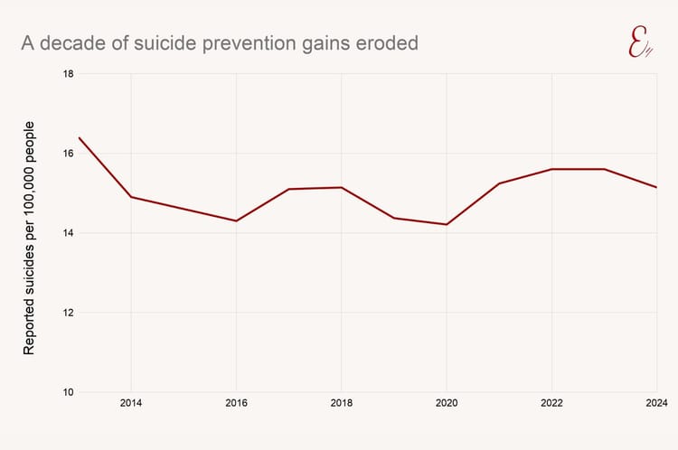 A decade of suicide prevention gains eroded