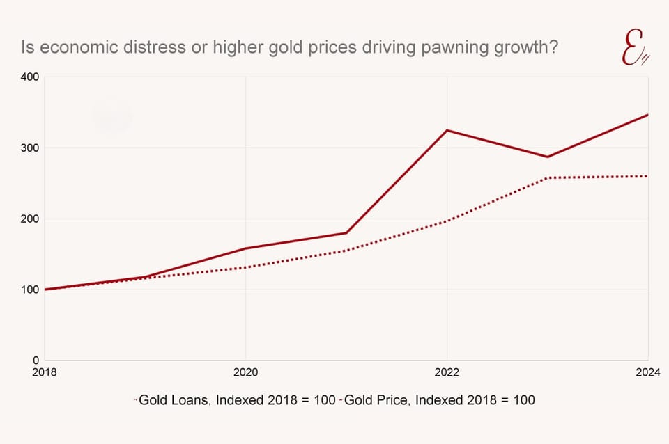 Economic distress or higher gold prices driving pawning growth?