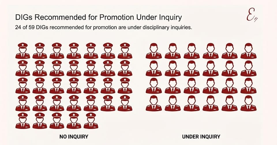 DIGs recommended for promotion under inquiry