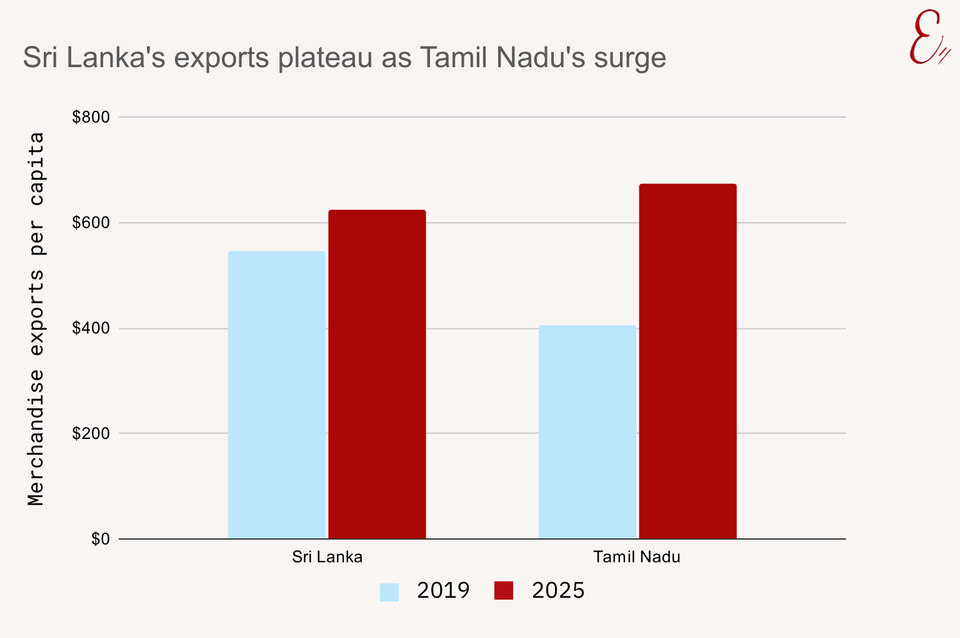 Sri Lanka's exports platleau as Tamil Nadu's surge