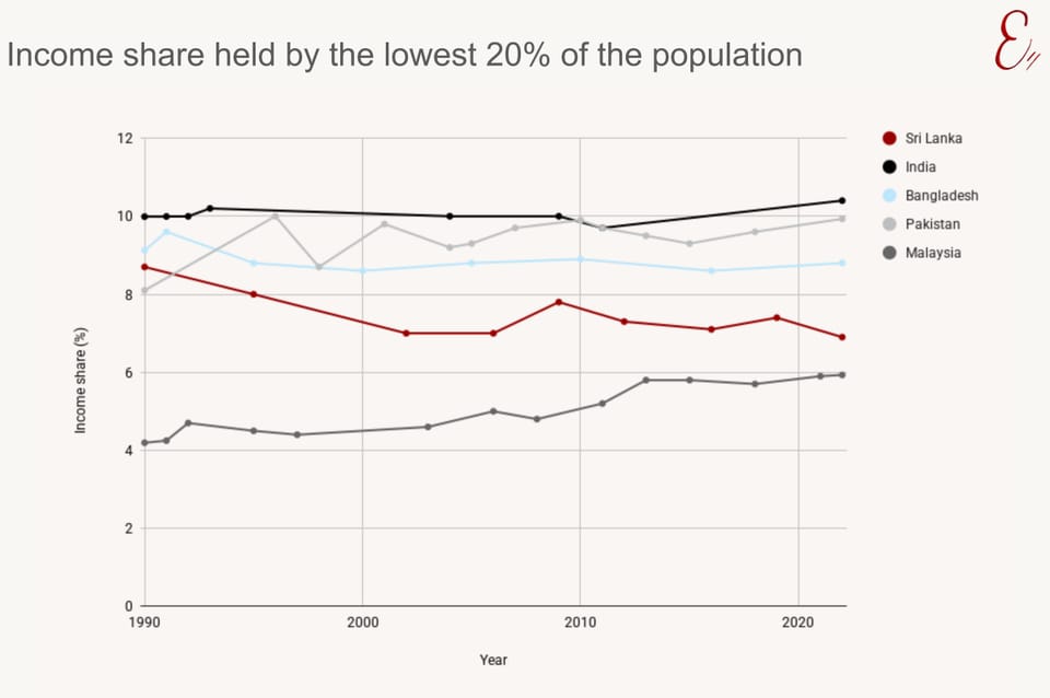 Sri Lanka's poorest are getting less of the pie