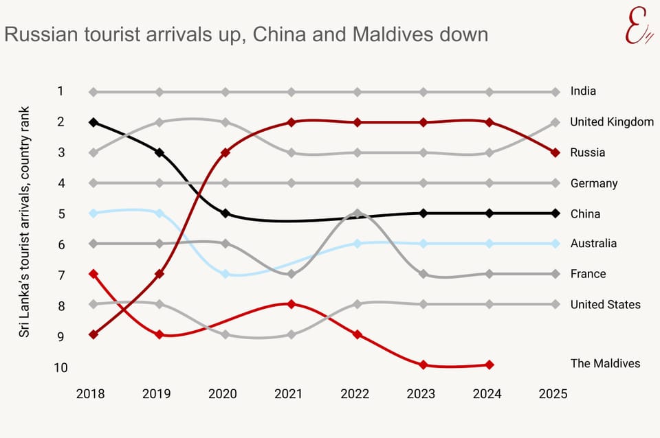 Russian tourist arrivals up, China and Maldives down