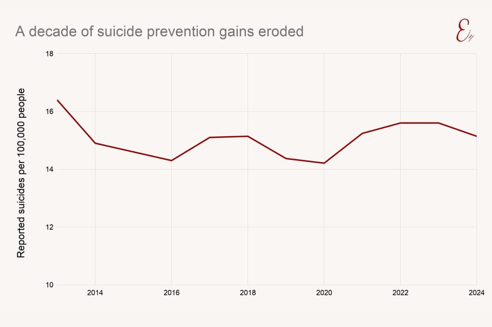 A decade of suicide prevention gains eroded